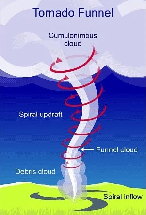 Anatomy of a Tornado