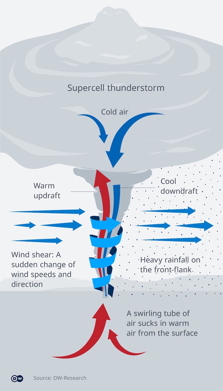 How Tornadoes Form?