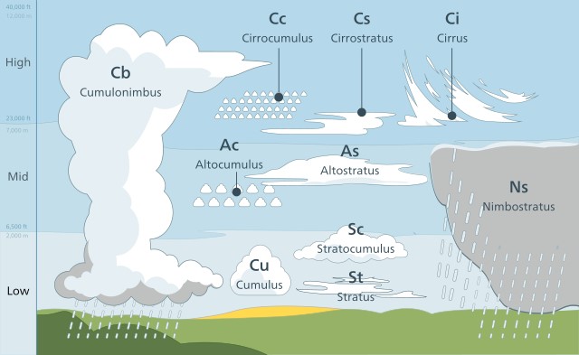 Cumulonimbus cloud - a sign of cyclone