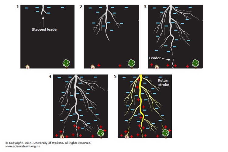 The lightning formation process consists of several stages.