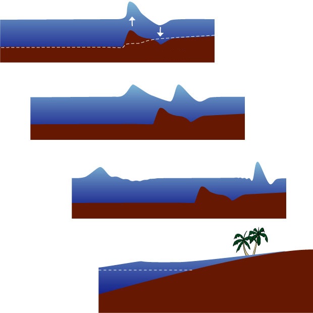 Tsunami formation stages