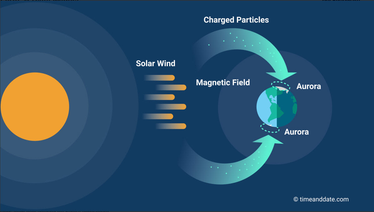 Northern Lights Form