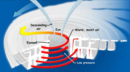 What's inside a hurricane.