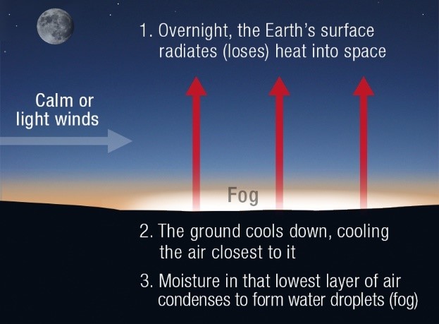 Diagram showing fog formation as described in text above