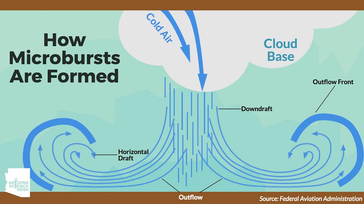 How Microbursts are formed