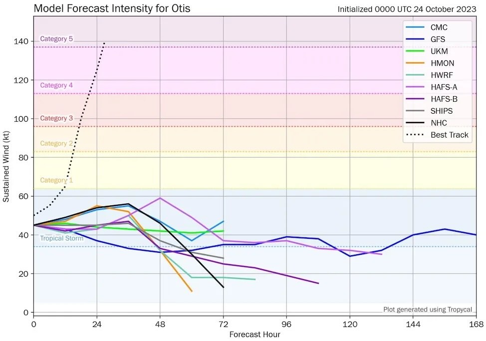 Model forecast intensity for Otis