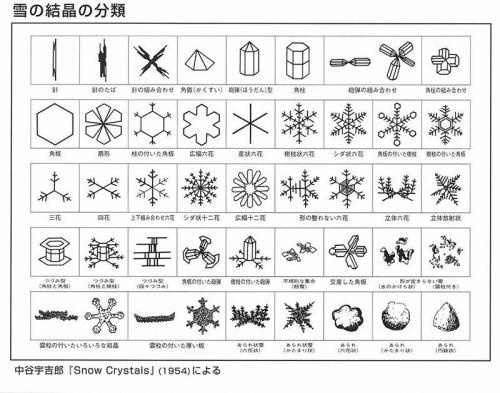 Snowflake morphology by Ukichiro Nakaya