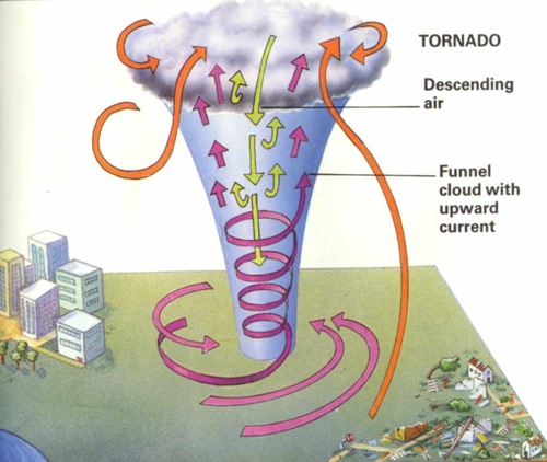 What causes a tornado
